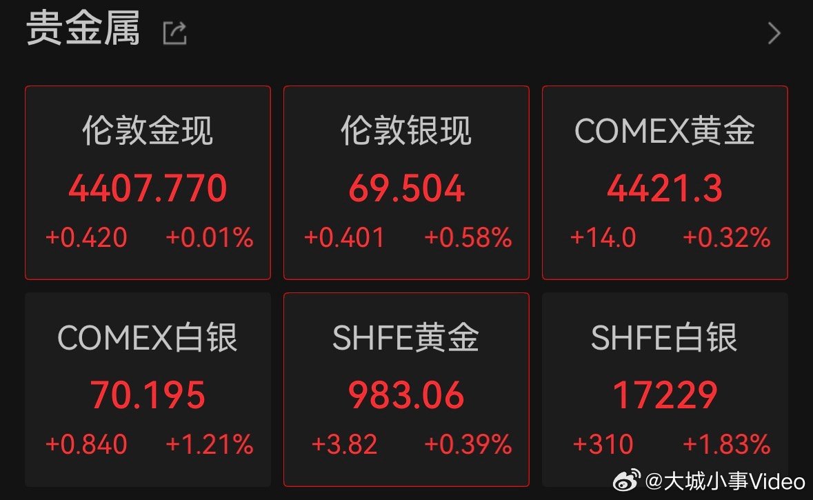 【黄金白银深夜拉升】3月24日，美股三大指数集体低开高走，截至发稿，道指已翻红。