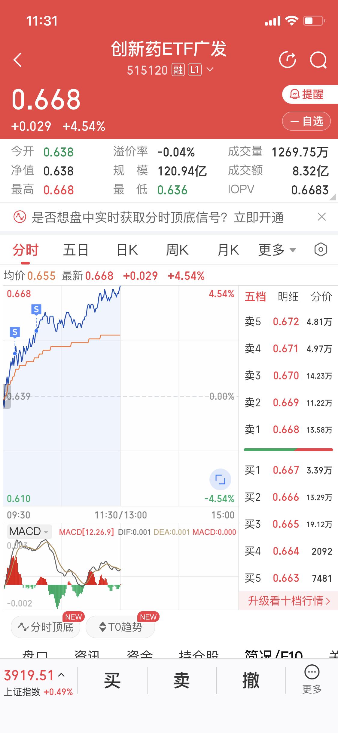 卖飞了卖飞了，日常卖飞
我买的创新药ETF今天大涨
大有龙抬头气势
平时只有1到