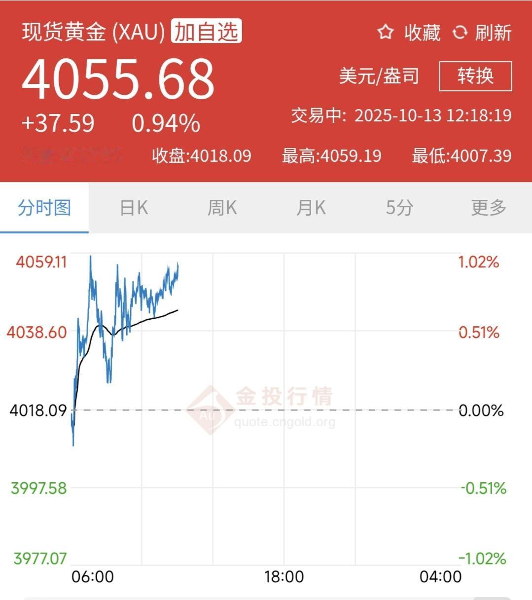 黄金又又又又又涨了。
特朗普威胁对华征收100%关税引美股暴跌，加密货币暴跌，黄