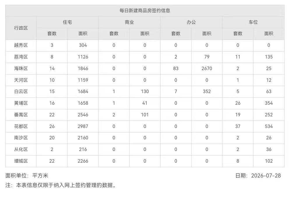 2026年7月28日，星期二，广州市icon新房住宅日网签量158套;
2026
