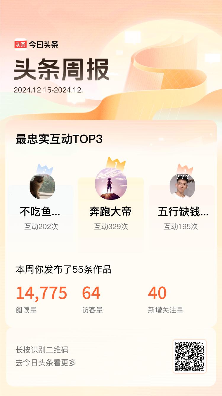 周报数据出炉！上周跟我互动最为频繁的小伙伴是@奔跑大帝@不吃鱼的糍粑@五行缺钱9