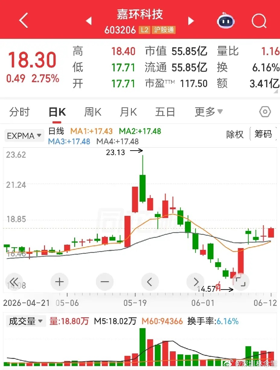 嘉环科技和东方锆业。嘉环科技，前面有过两连板后出现倍量阴柱，此后回调十三天，跌幅