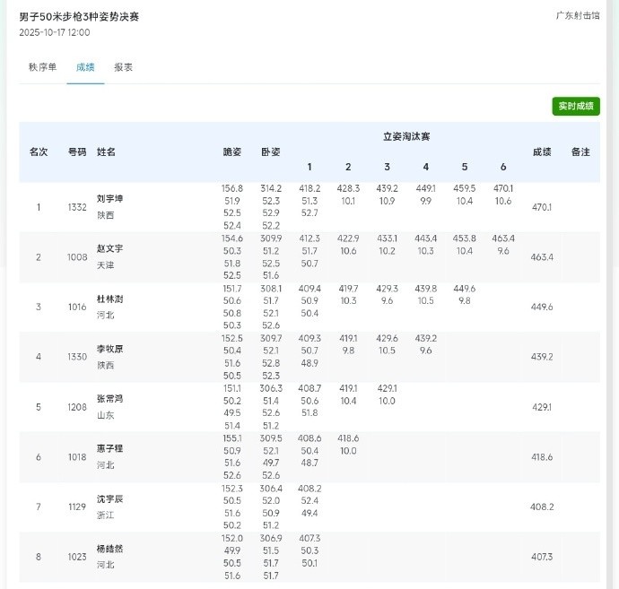 全运会男子50米步枪三姿决赛：刘宇坤以470.1破世界纪录成绩夺冠