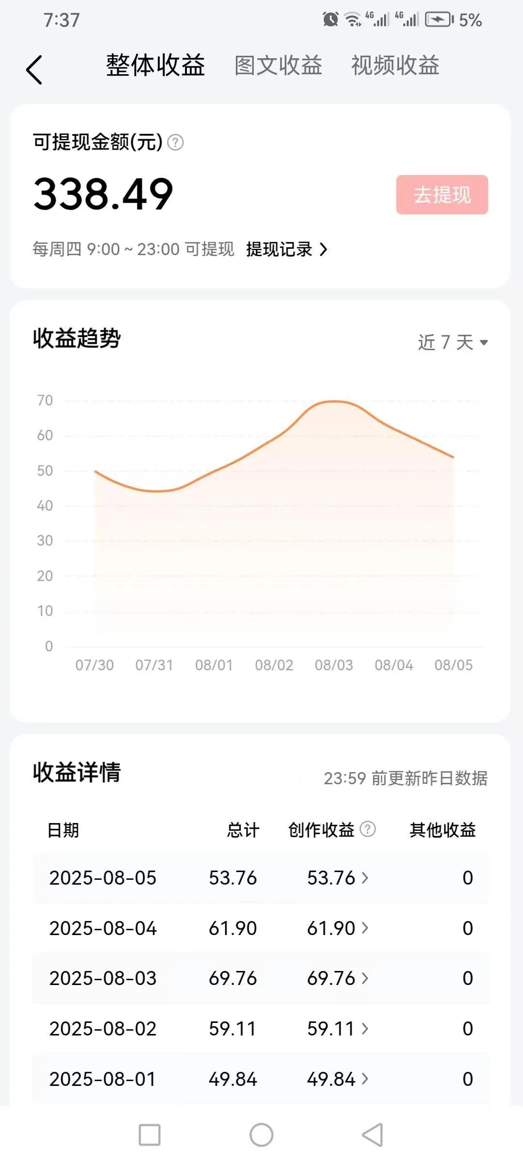 写头条真的得坚持，每天都有收益。来到头条，才知一角、分也是钱，很多天连1毛钱都没
