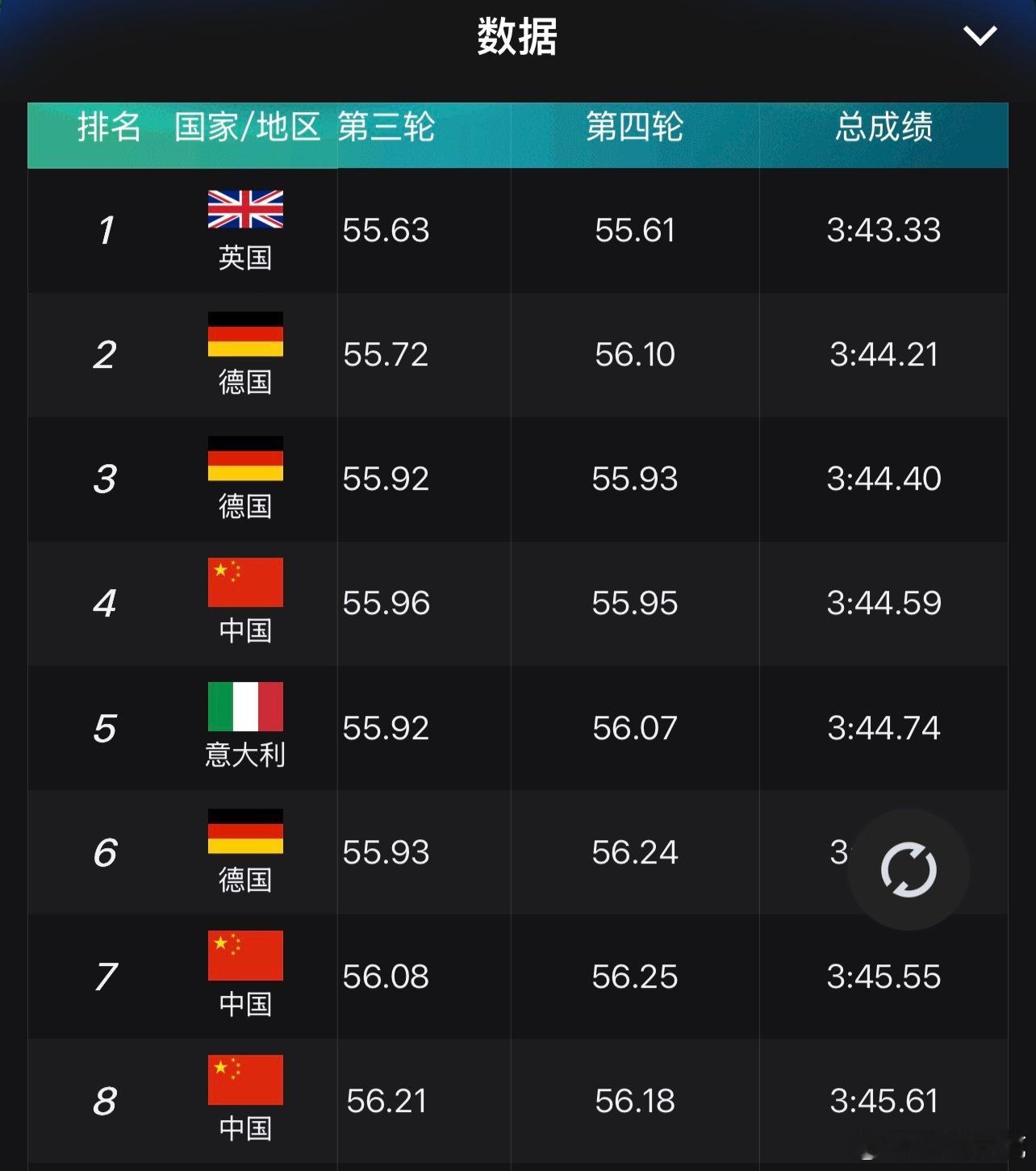 最后出场的三个确实太猛了！！！！差一点就能上领奖台了！！ 