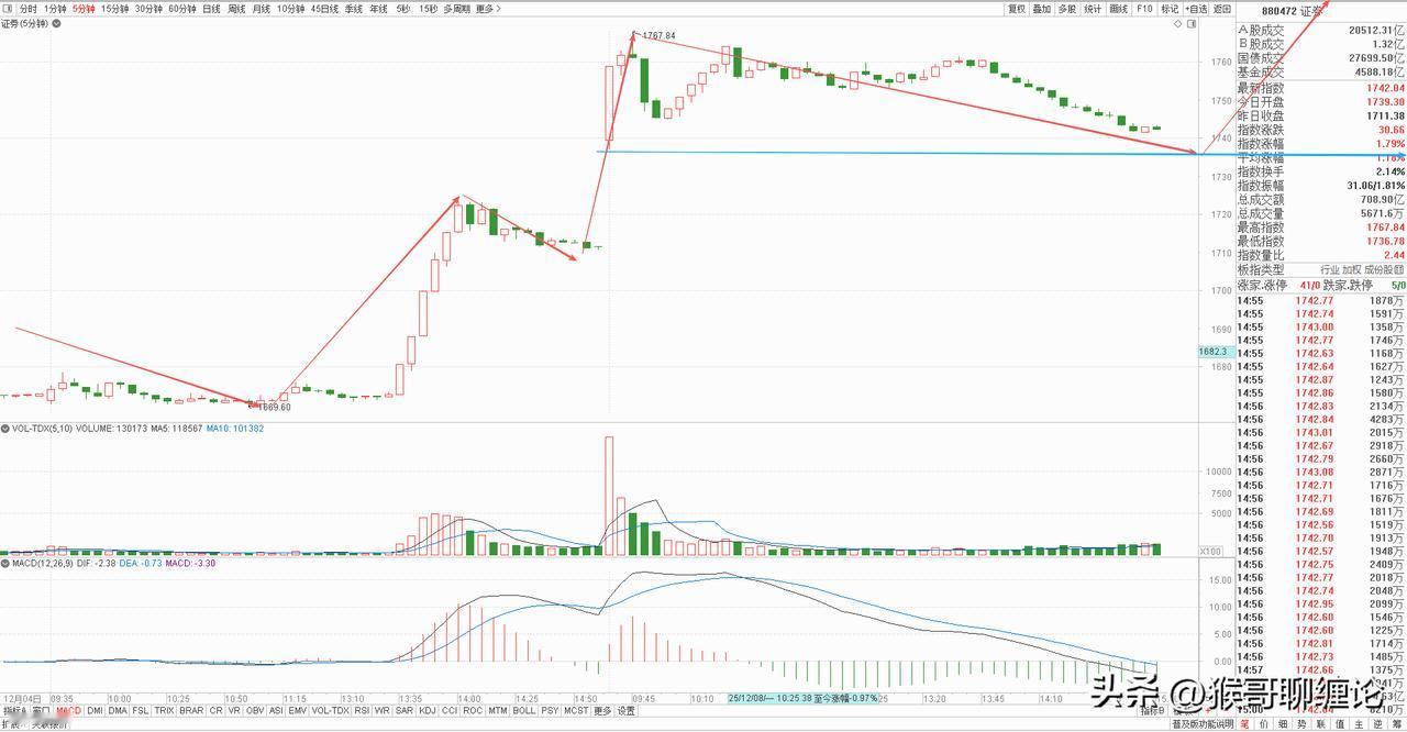 券商板块经过昨天的持续回落，已经完成内部结构的调整，今天还会有一个拉升的动作，只