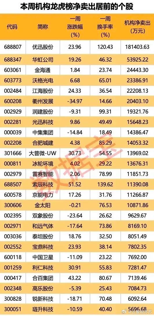 ⚠️机构资金撤退榜：本周（5.18-5.22）龙虎榜净卖出个股盘点！本周机构龙虎
