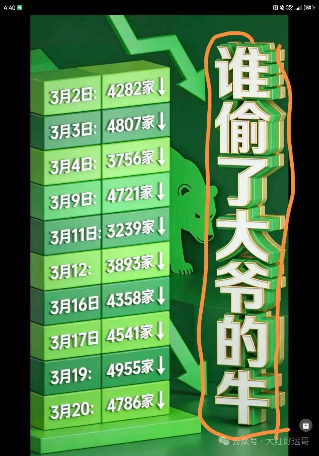 3月23日：4941家下跌。
历史上最难的3月行情，
恐怕要诞生了。

最近的市