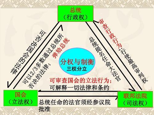时政话题：
      “三权分立”在中国不可行
           首先肯定