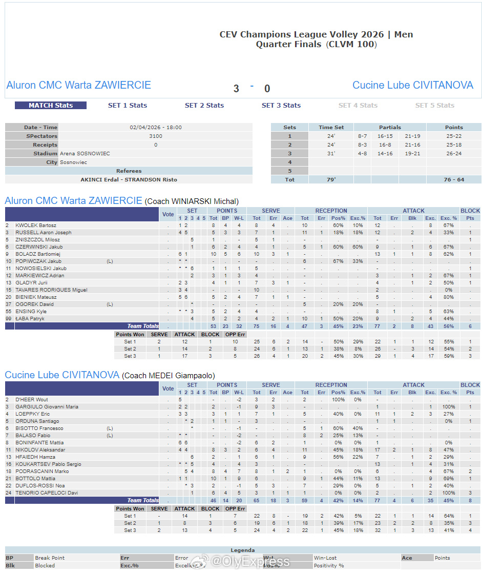 【欧冠男排扎维尔切3-0双杀鲁贝进四强】国际排坛战报速递 4月2日波兰索斯诺维茨