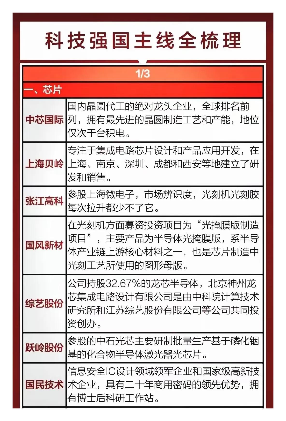 科技目前已经是我们重点发展的战略方向，科技改变生活，知识改变命运，从目前的很多全