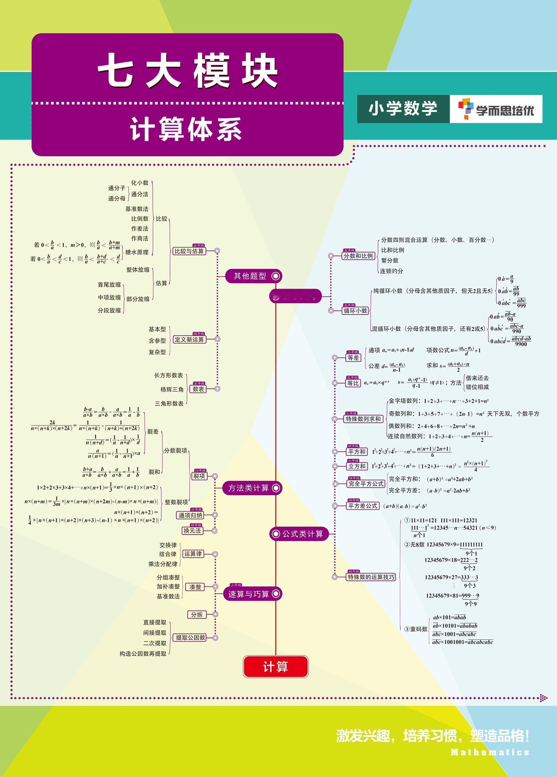 小学奥数七大体系的思维导图，搭建完整知识体系 ​ ​​​
