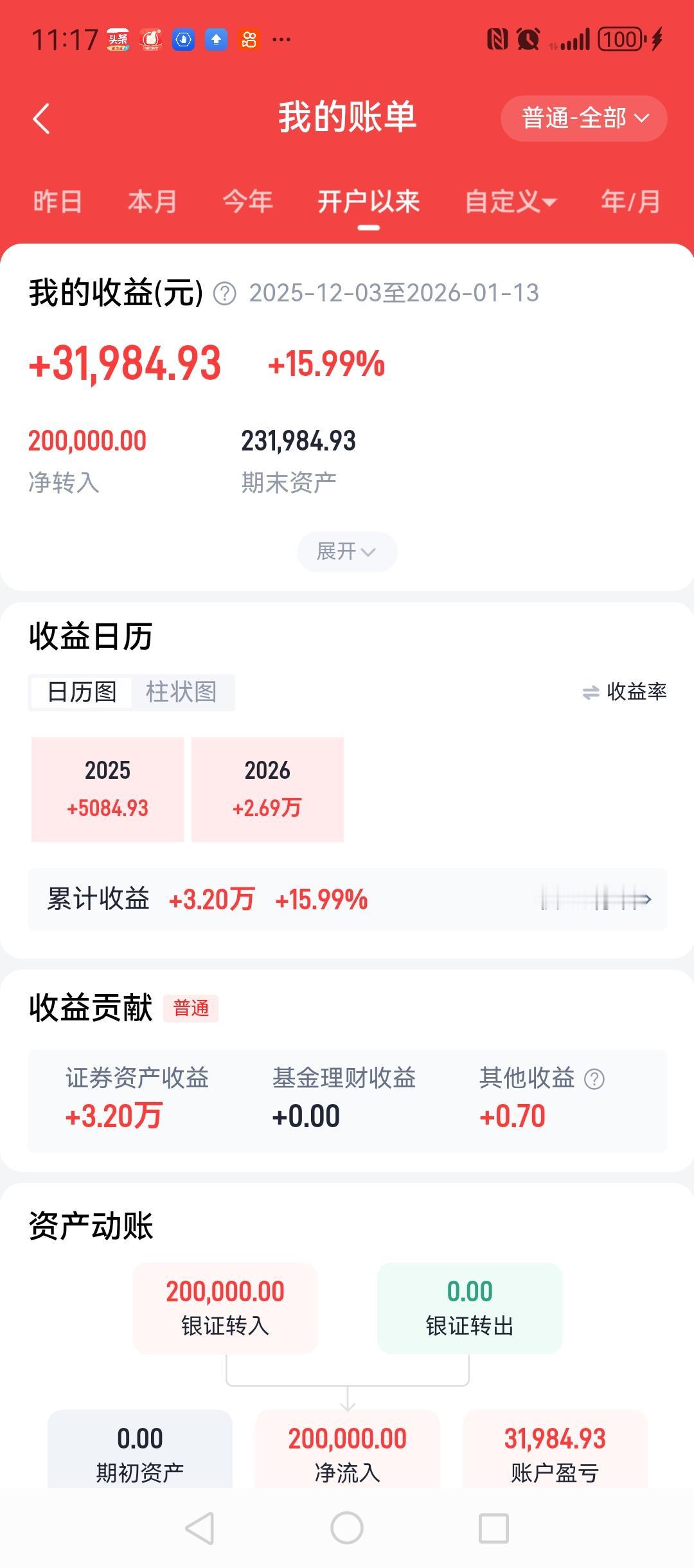 2025年12月3号开户，20万的本金，截止到昨天的收益是16%，今天收盘后收益