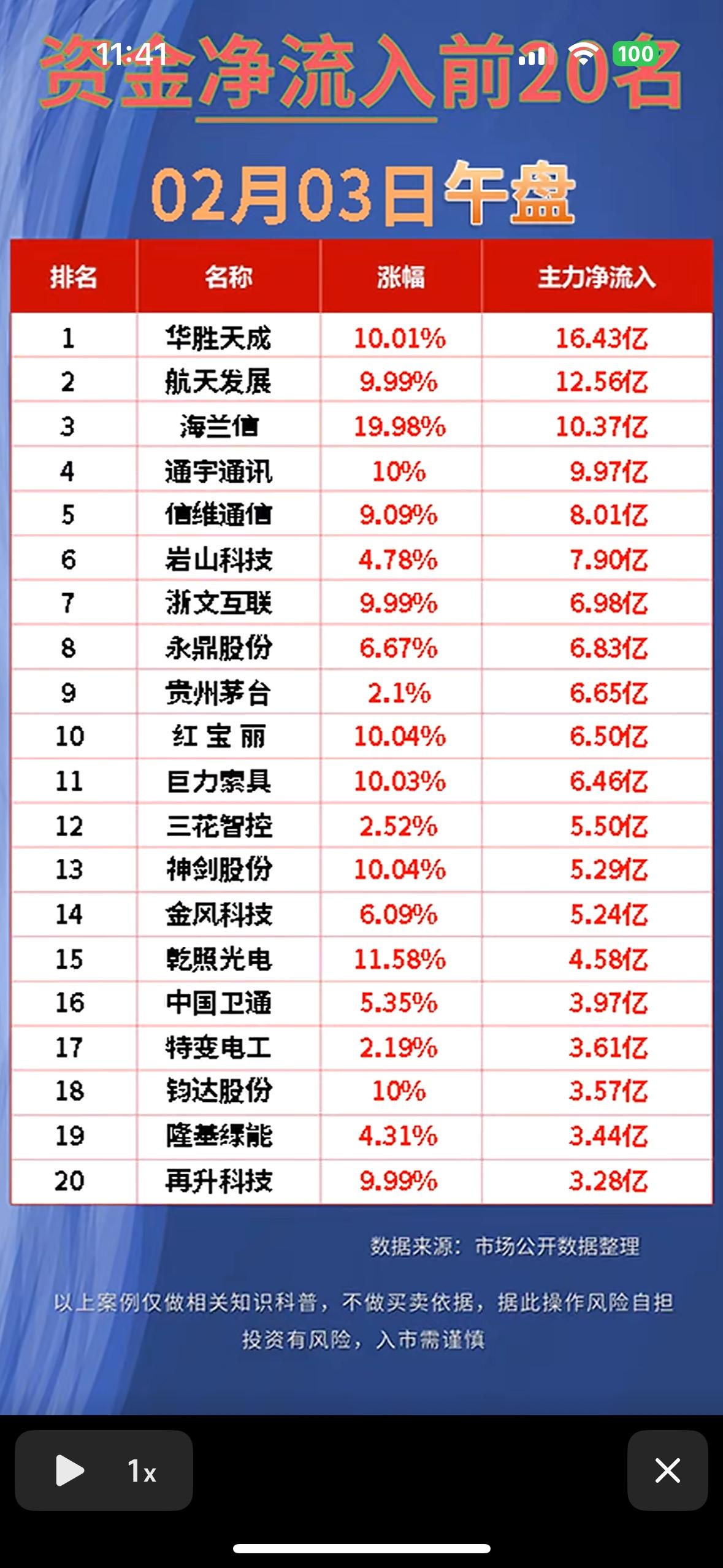 “2月3日午盘资金净流入前20名，快来看看谁领跑！”📈💰📊

科技军工领涨