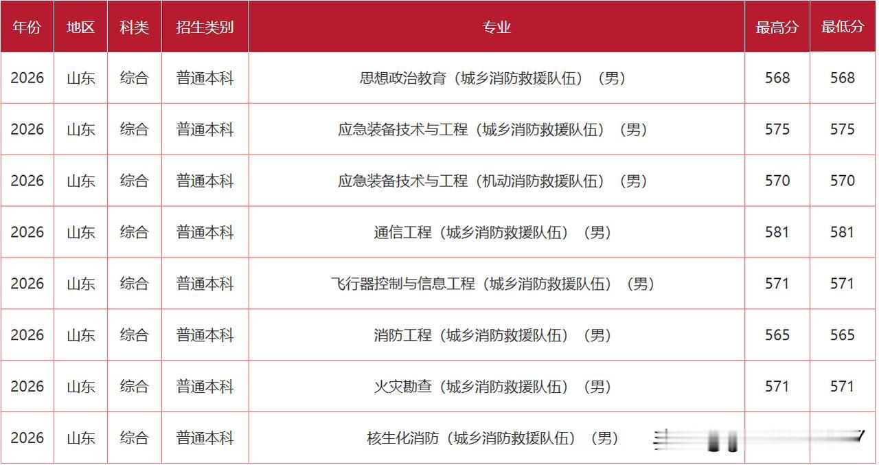 中国消防救援学院2026年山东录取情况！