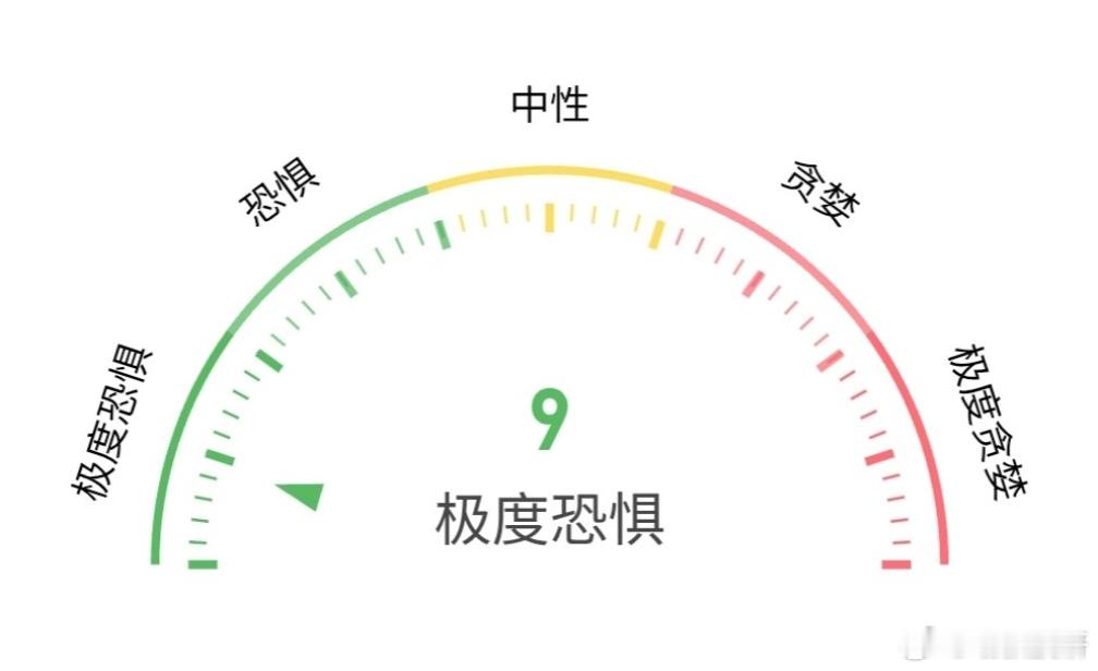 恐慌数据来到个位数，离谱至极非常罕见，上次这种情况还是22年的时候这次恐慌的程度