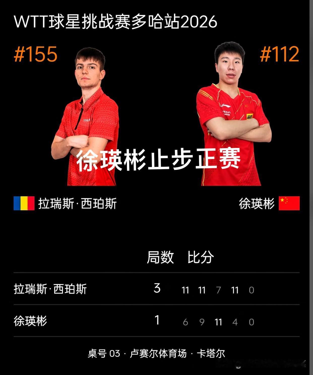 咋整呢，徐瑛彬又止步正赛了！

徐瑛彬是上次世乒赛团体赛冠军，

这次参加多哈球