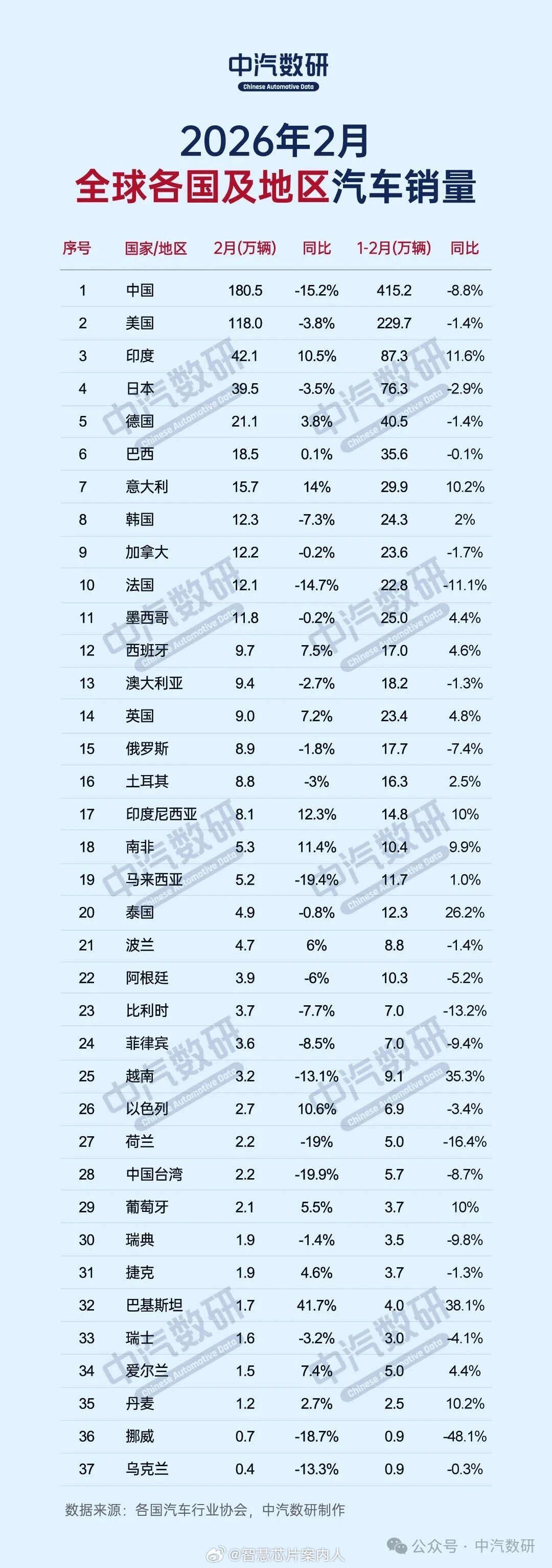 中汽数研数据，2026年2月全球部分国家汽车销量数据。Top5的市场是中国、美国