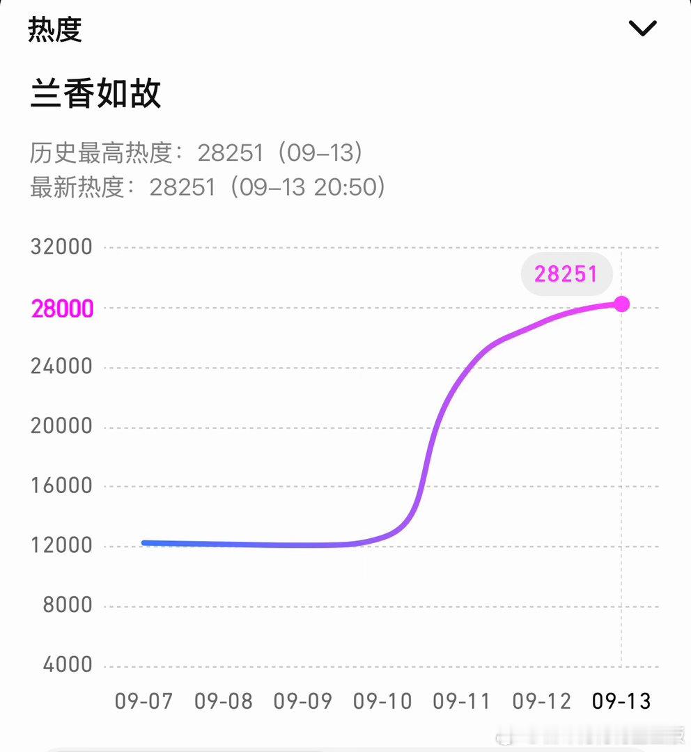《兰香如故》爆了？热度涨的飞快，不知道能涨到3W多少。 ​​​