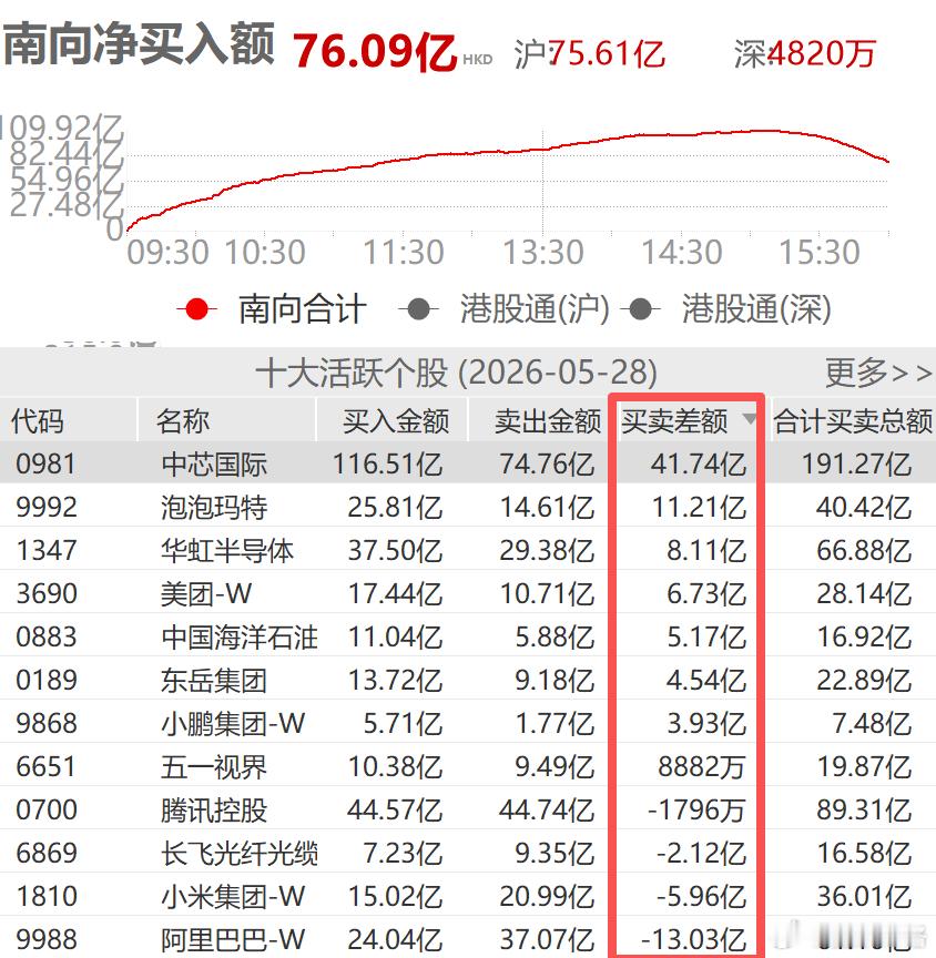 南向资金继续卖出阿里巴巴买入中芯国际与泡泡玛特A股集体大涨原因
