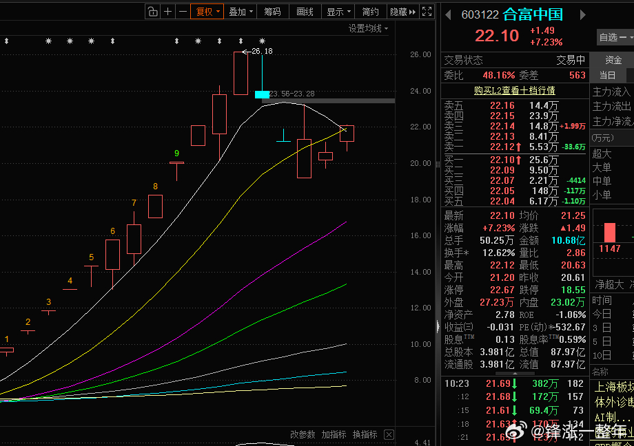喜报：昨天的 合富中国 大涨啦，最近第一次出手，大肉一个