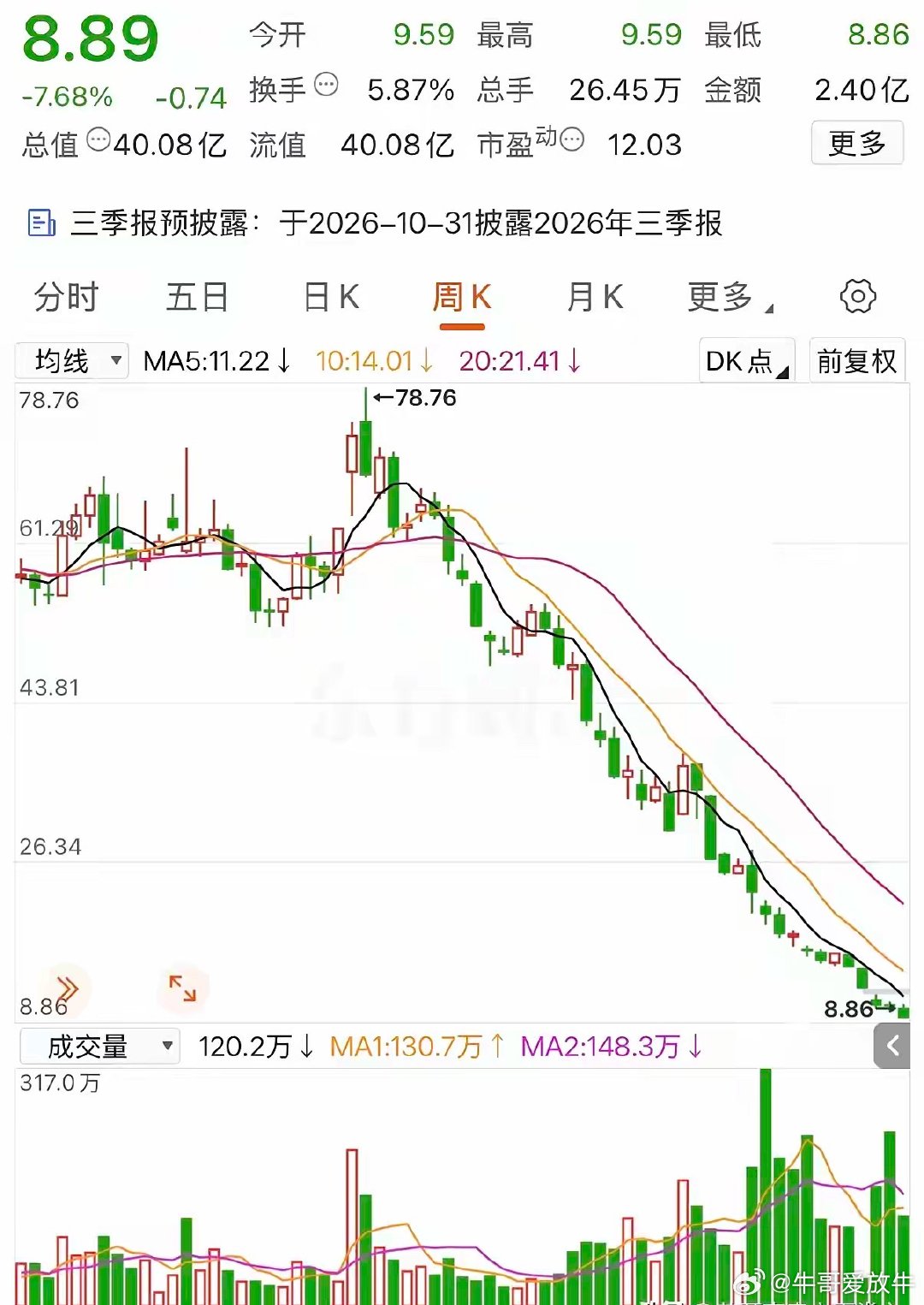 今年以来跌幅最惨的股票找到了，股价从78.76元一路跌至目前的8.89元，今天又