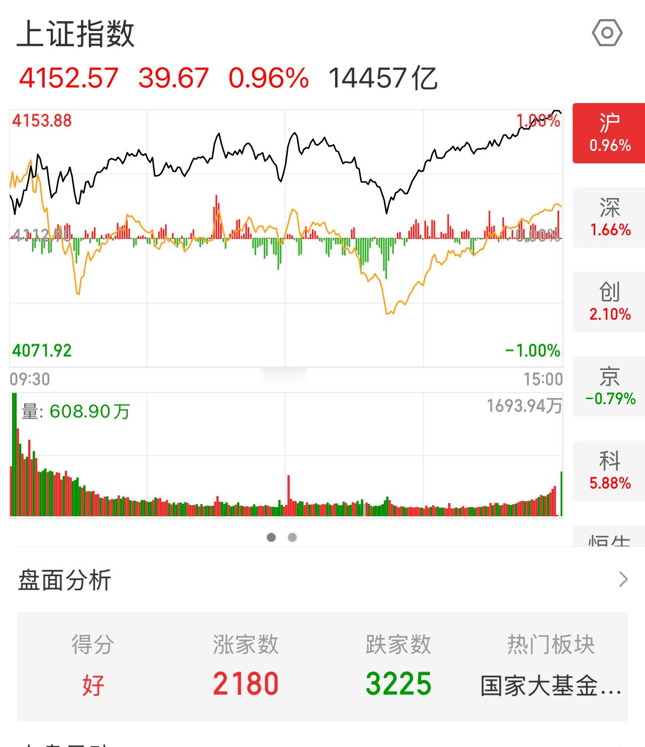 金价跳空高开金银飙涨油价暴跌对于95%人而言，投资黄金的收益率会超过投资A股！昨