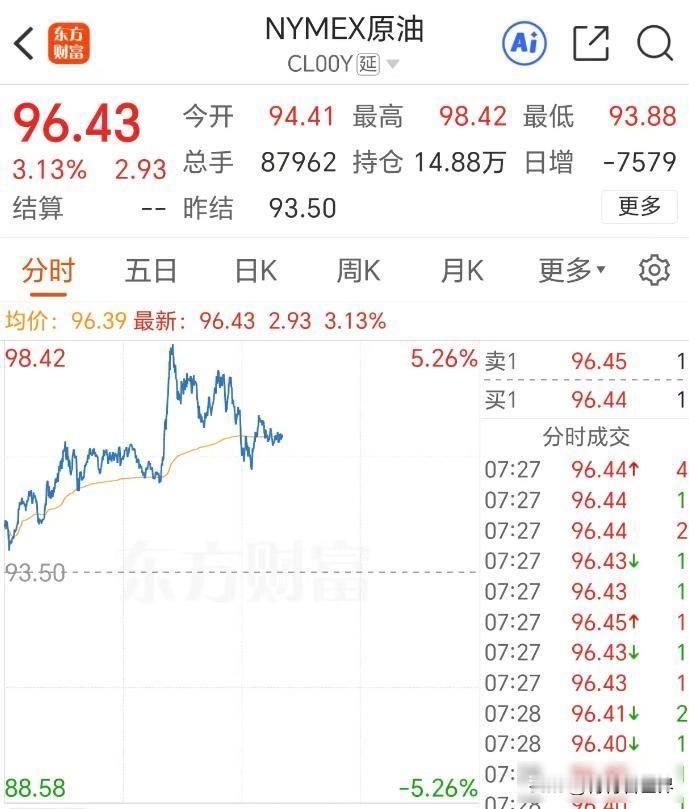 3月17日中午，国际油价突然上涨，WTI原油每桶涨了5块多，达到97块4毛，布伦