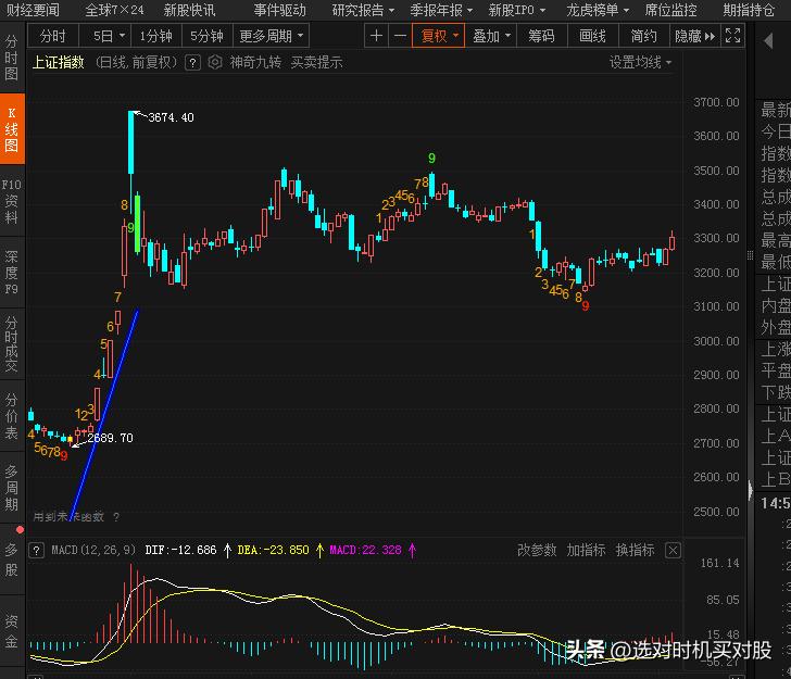 反抽行情结束了。
去年12月31日，大盘破位下跌，短短几天从3412跌到3140