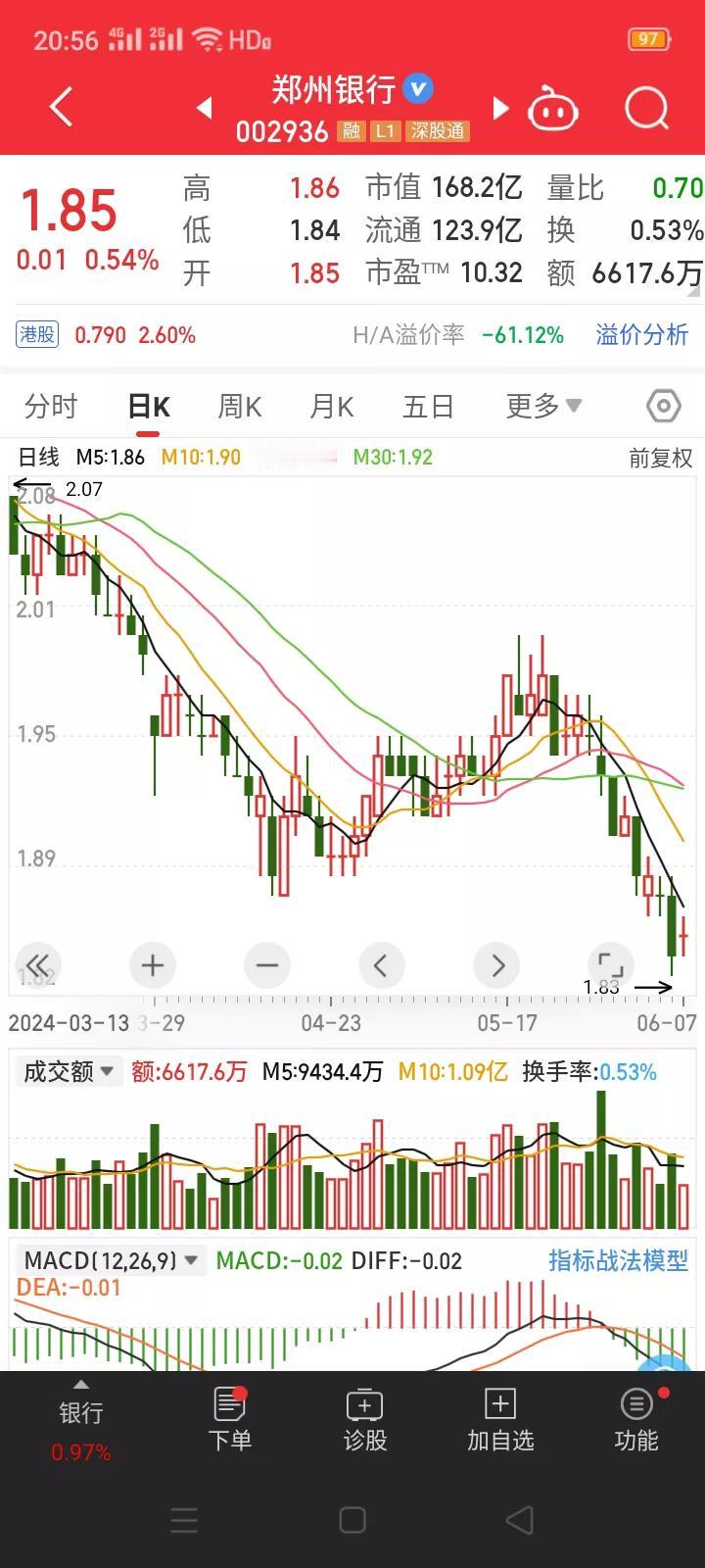银行股中的铁公鸡，郑州银行4年未分红或将成为首家ST银行。
        统计