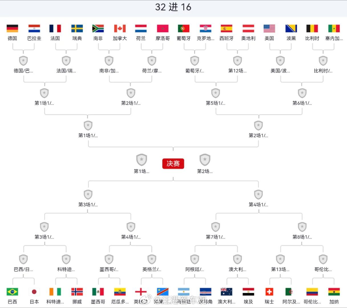 32强来了，大家都支持哪个队？ 