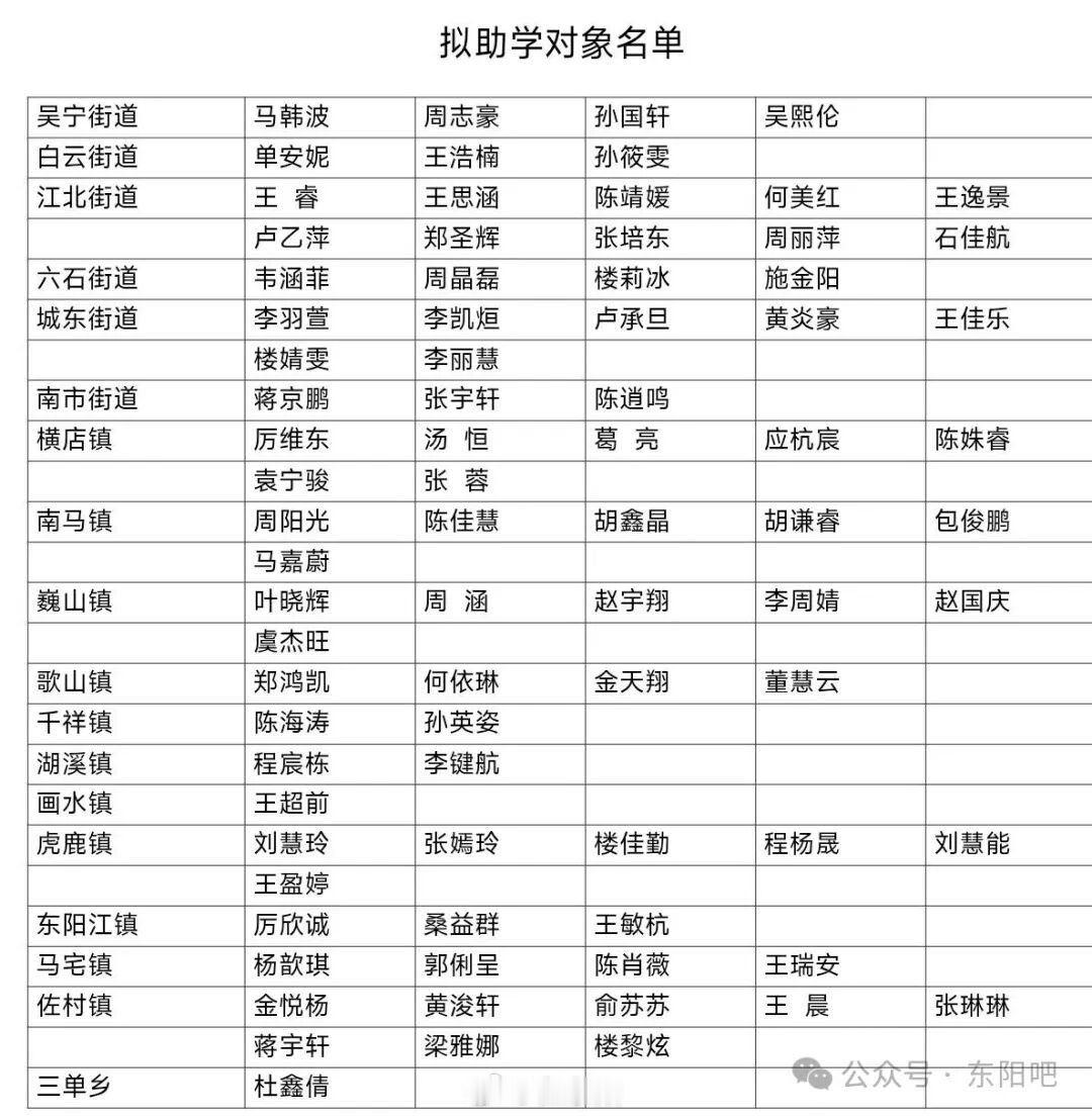 东阳身边事 近日，浙江中天永良公益基金会拟助学对象名单公示，东阳市共计81名准大