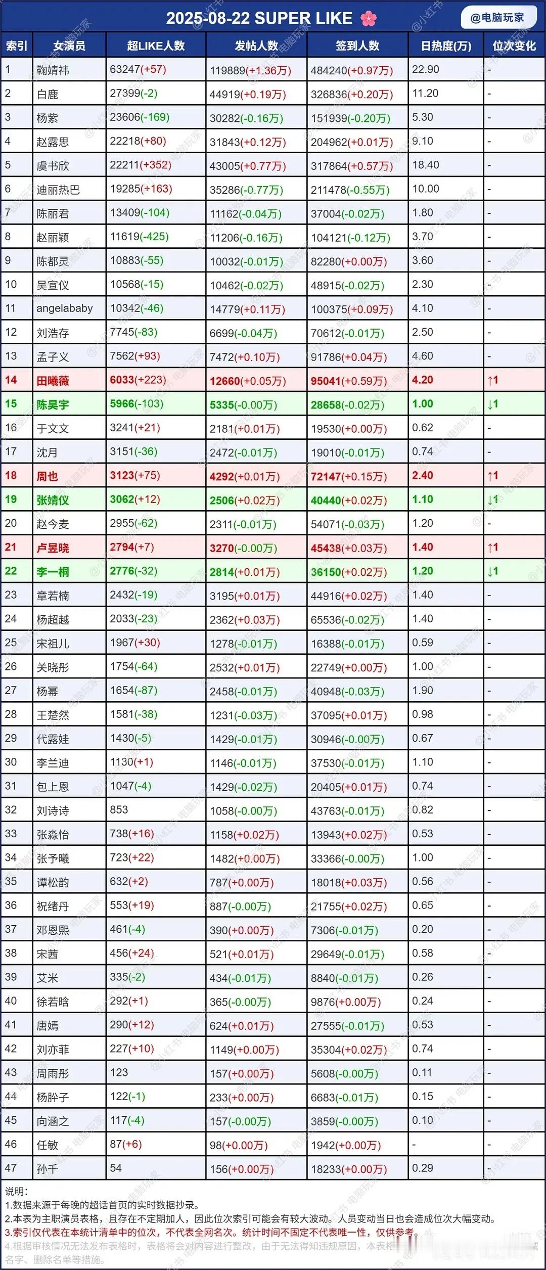 周也超话签到7w了 ​​​