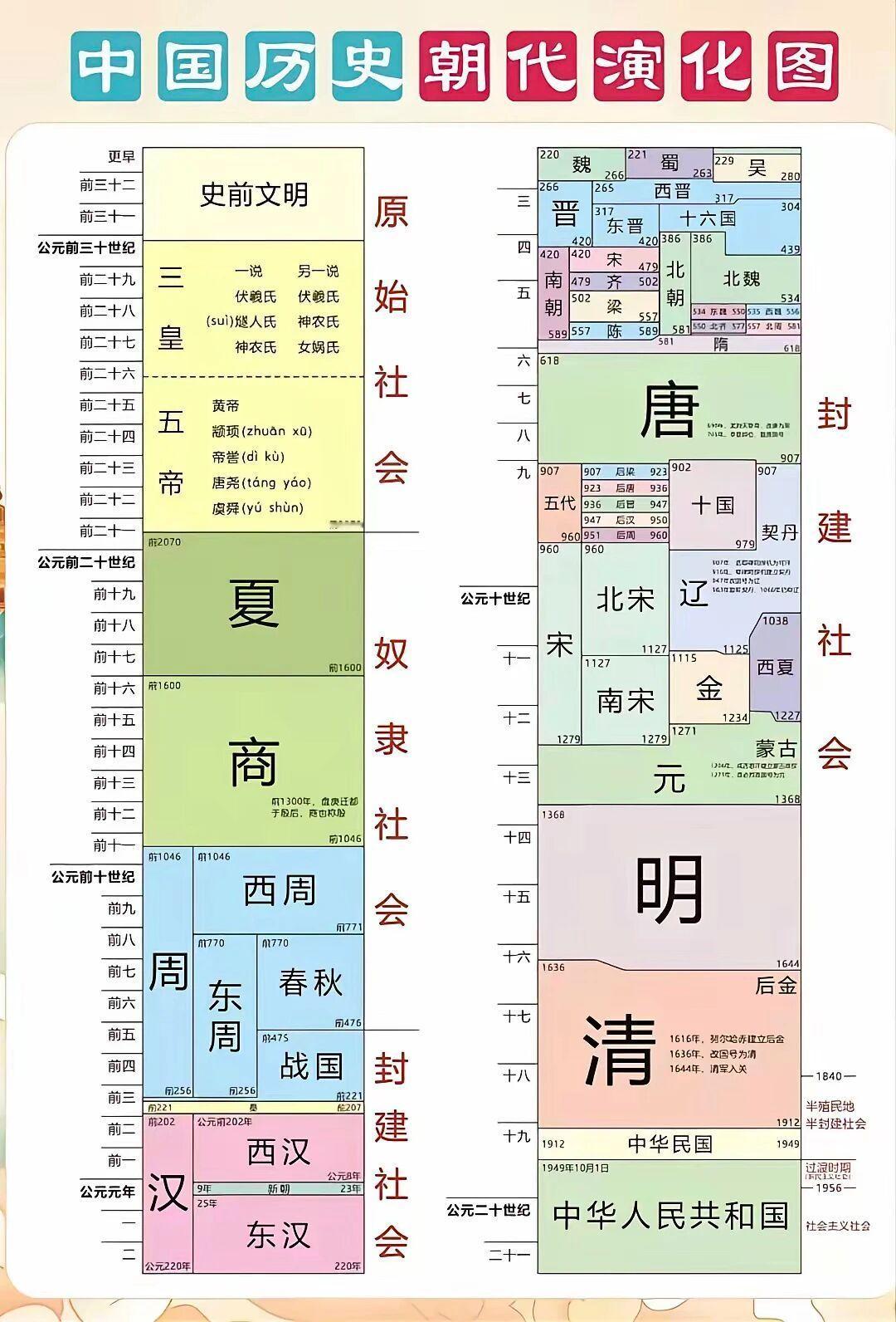 中国朝代建立：前2070：夏朝建立。前1600：商朝建立。前1046：西周建立。
