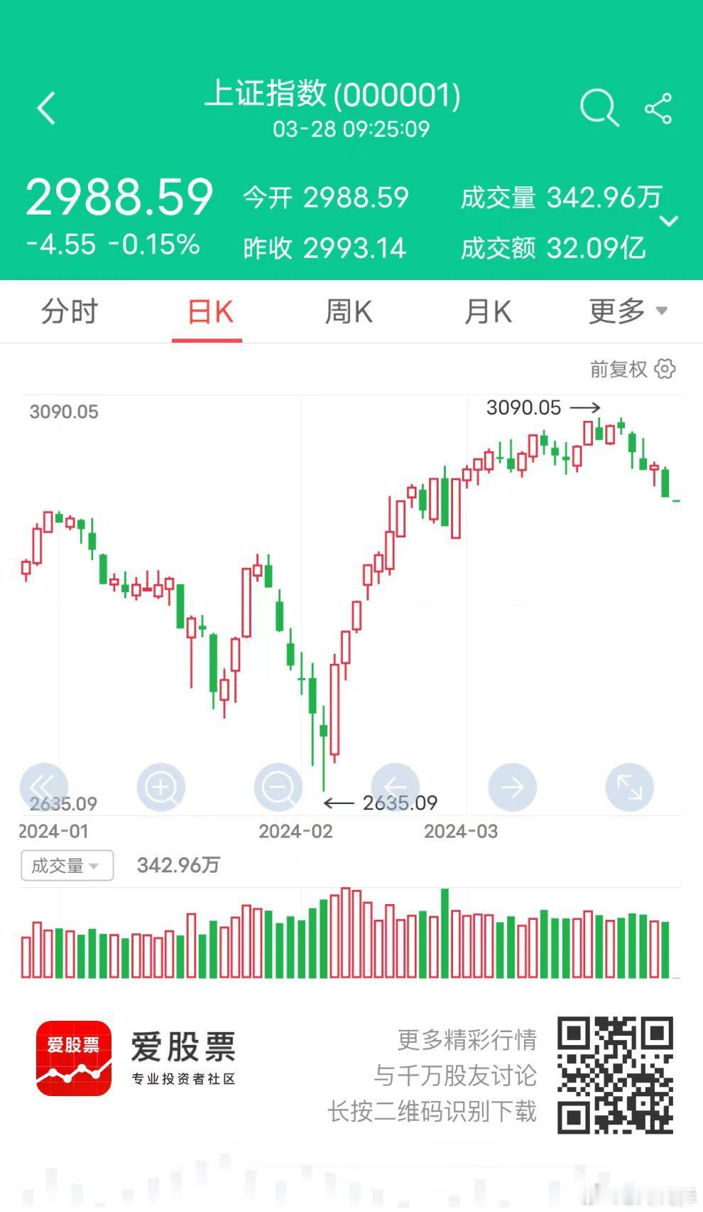 起始于2635点的这轮反弹，到第六周冲击3100时阶段见顶。从周K线角度，296