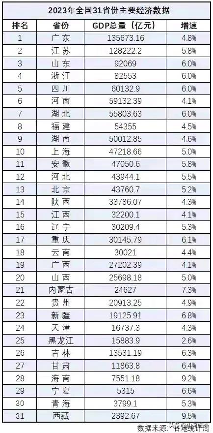 全国各个省份的经济指数排行表，我就有一点想不通，为什么广东三十几年来一直霸占着第