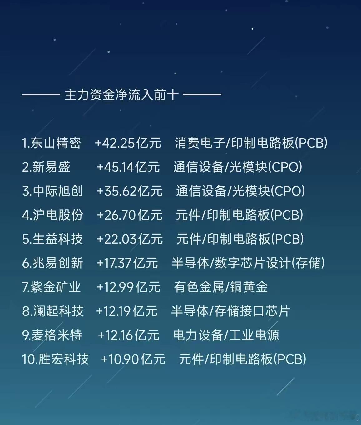 7月14日资金全景：东山精密42亿抢筹 vs 长电科技11亿出逃｜PCB掀涨停潮