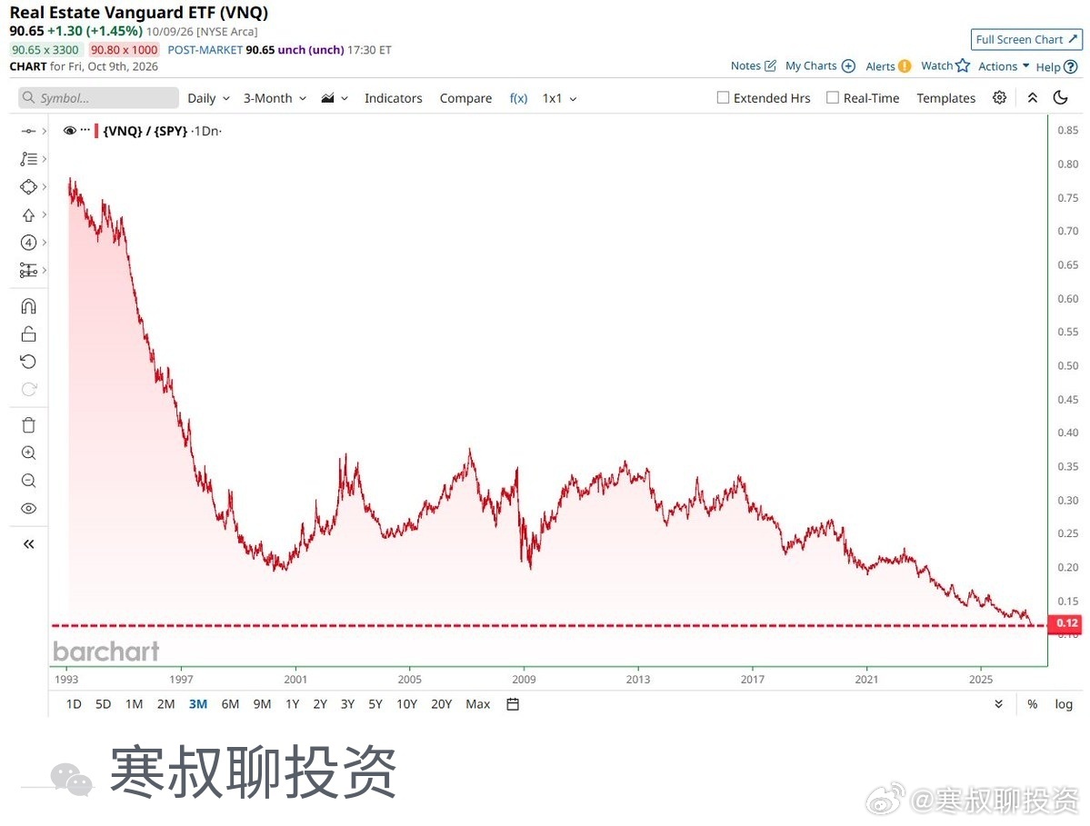 房地产股相对标普500的落后幅度，已创有记录最大。相对强弱跌到历史最弱区间。在利