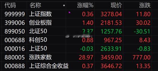 三大股指早盘集体走强，沪指涨0.36%，深成指涨0.90%，创业板指涨1.40%