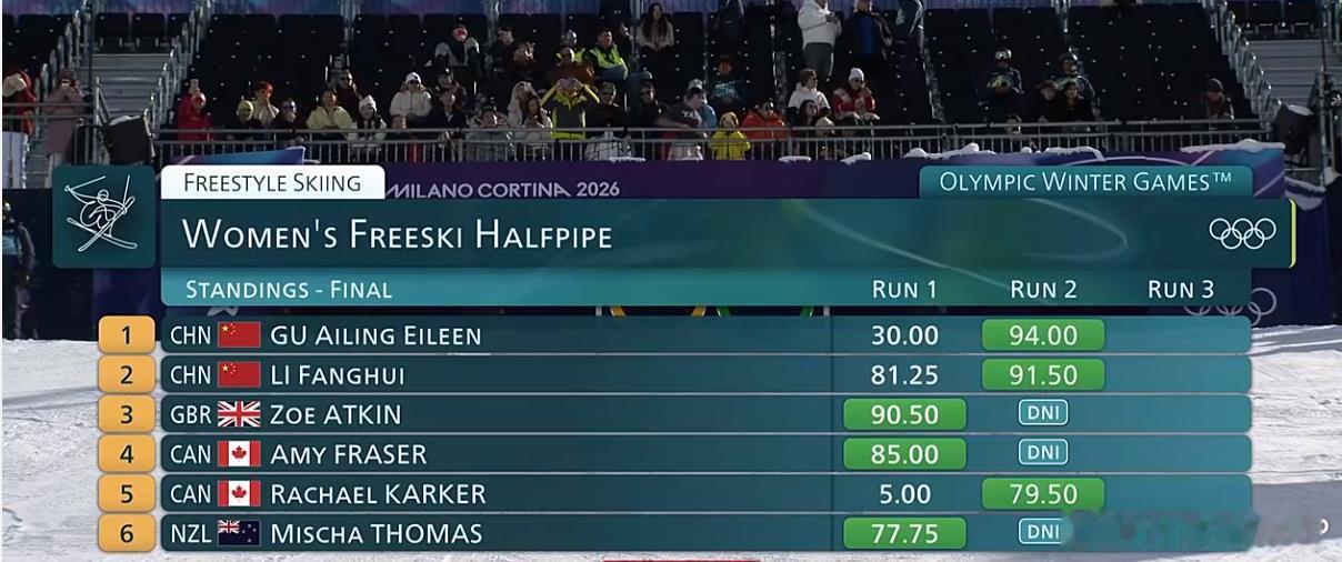 谷爱凌第二滑94.00分，一跃成为领跑者！她卫冕悬念希望很大，特别是在北京冬奥会