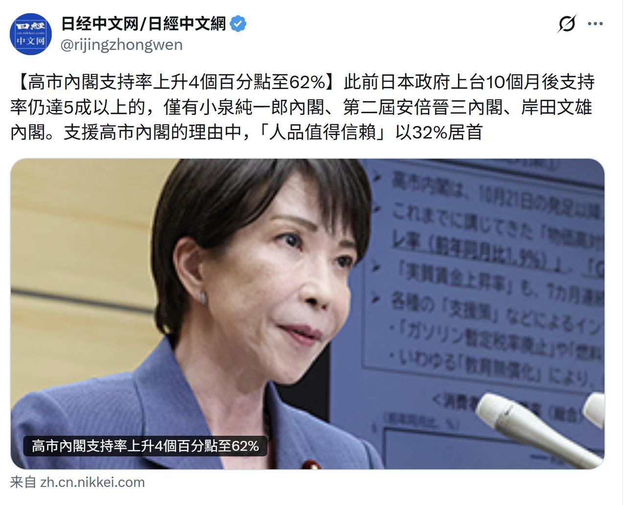 日媒做的最新民调说，高市内阁的支持率比7月份上升了4个百分点，达到62%，还说此