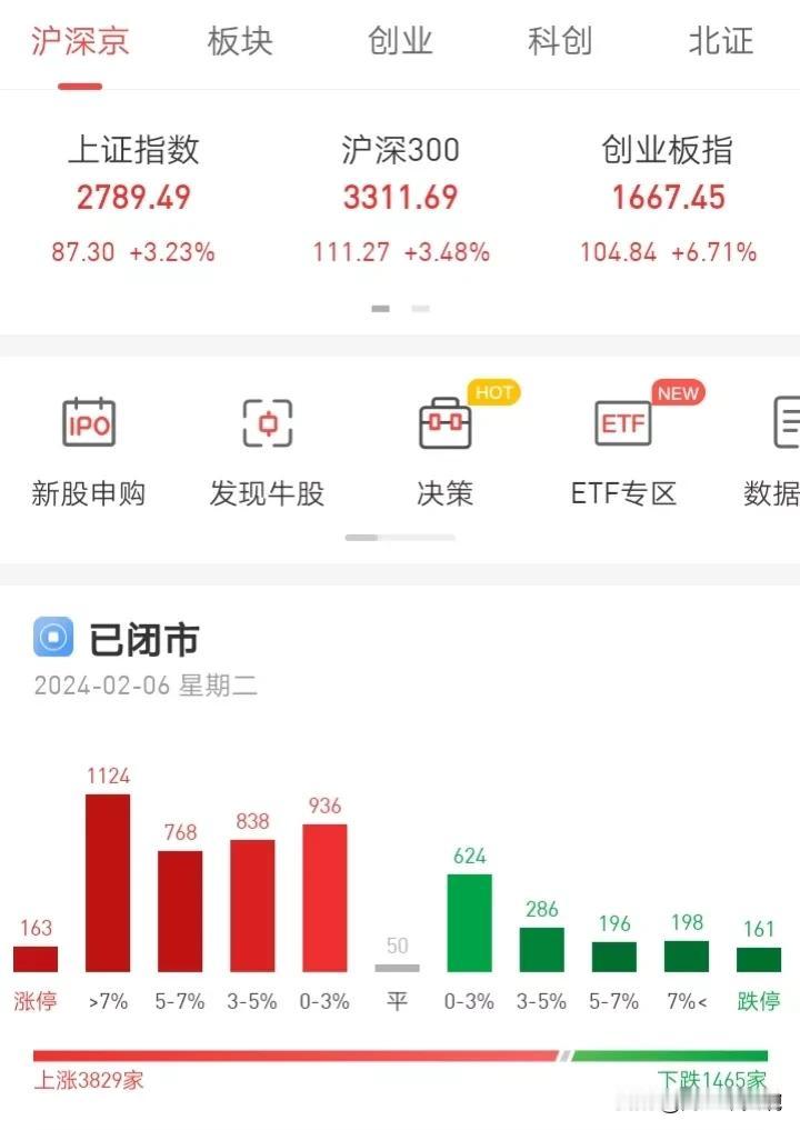 笑死人了，大盘暴涨3.23%，居然还有161只跌停！昨天大盘跌3%，跌停2000