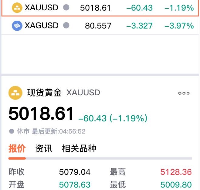 周五现货黄金
也就是大家常说的
伦敦金收盘于5018.61美元，
最低跌至500