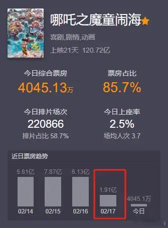 《哪吒2》的票房比起前几天下滑有点明显。2月17日全天，《哪吒2》的票房不到2亿