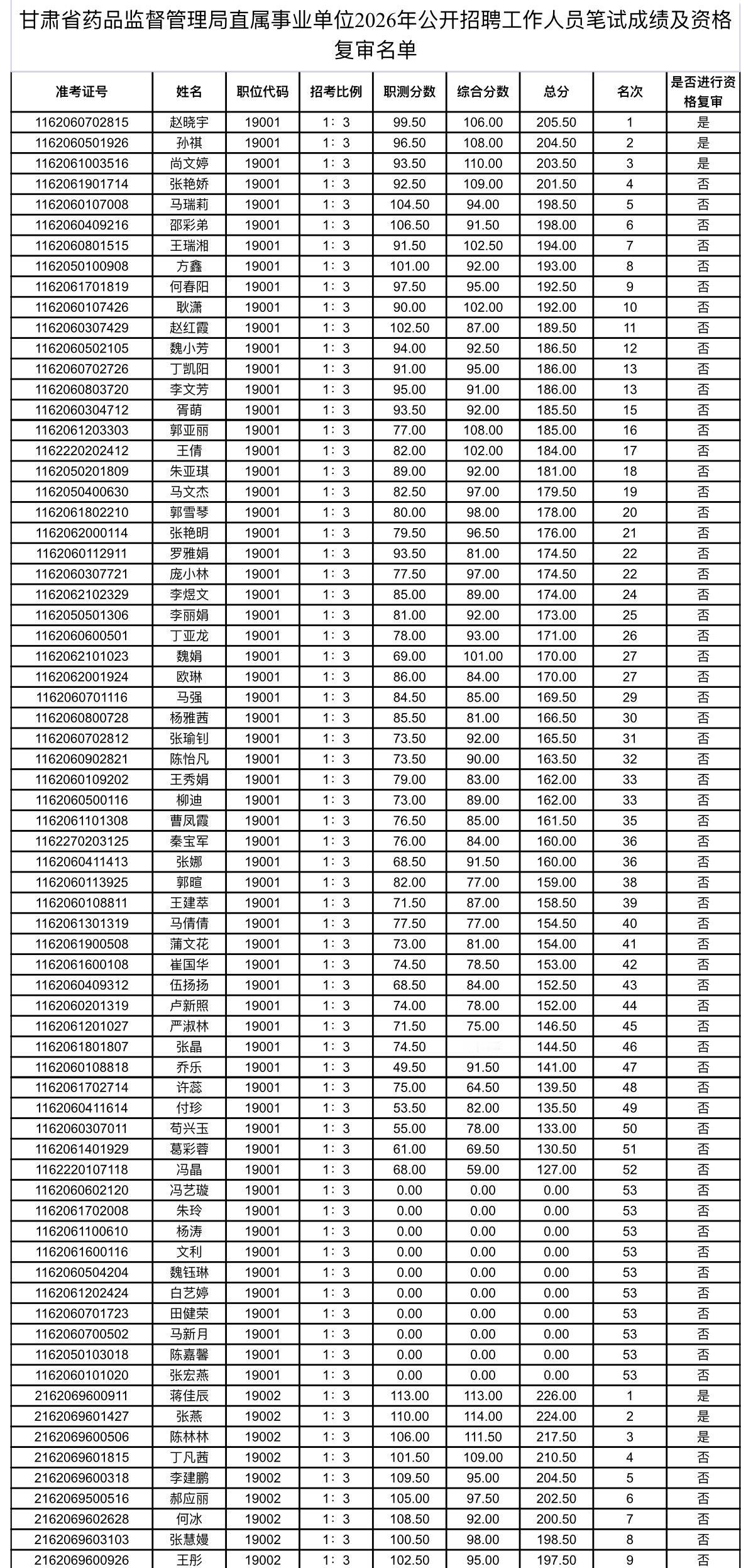 速查！甘肃药监局事业单位笔试成绩公布！

📌 发布单位: 甘肃省药品监督管理局