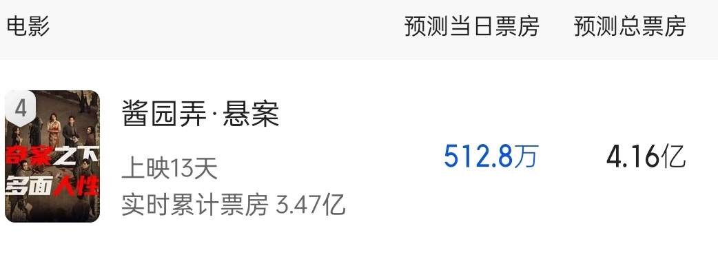 酱园弄的票房预测跌到4.16了，之前可是预测六亿多 ​​​