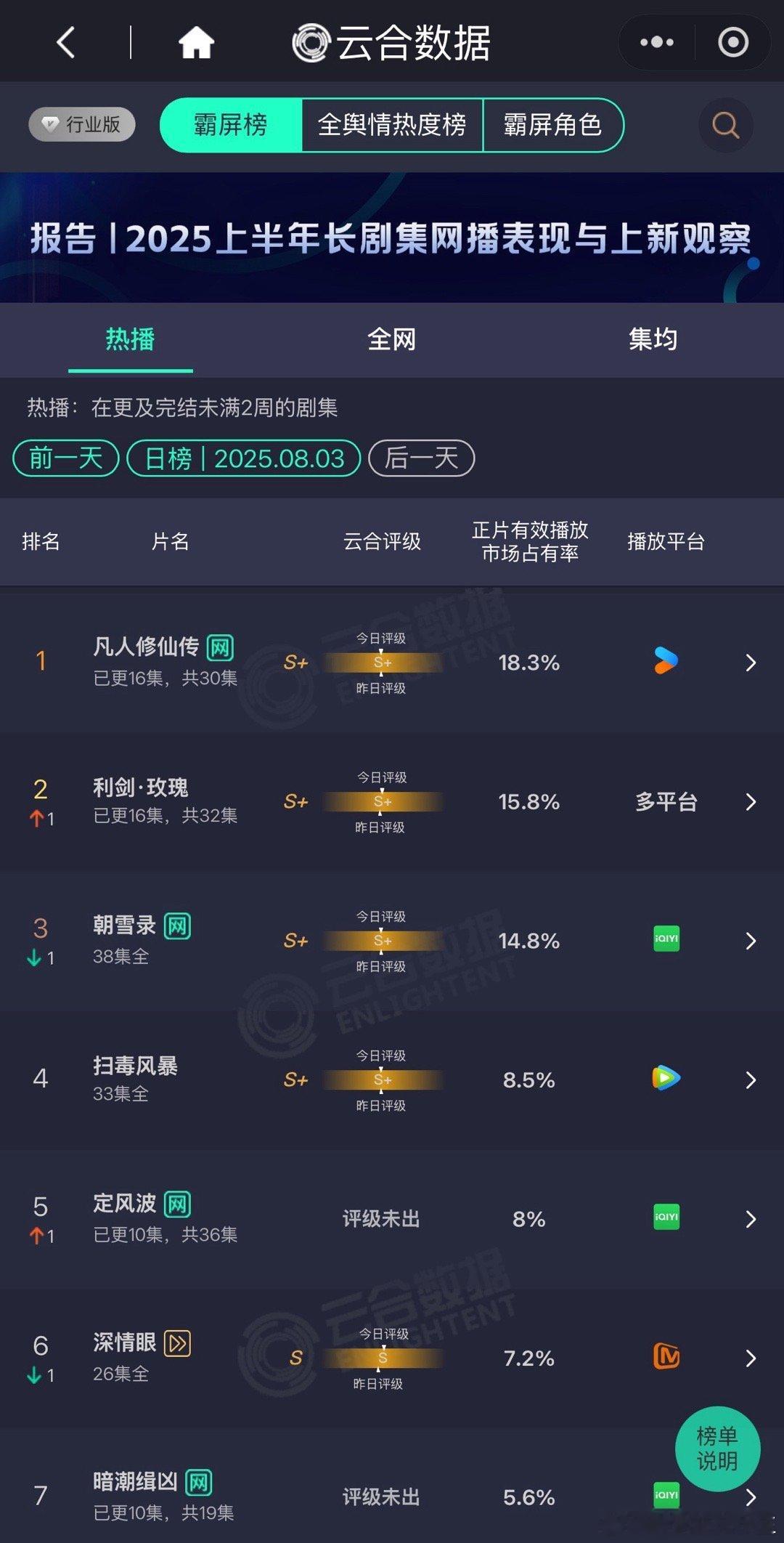 利剑玫瑰云合15.8%利剑玫瑰15.8%我靠 利剑玫瑰云合15.8%[苦涩]爬到
