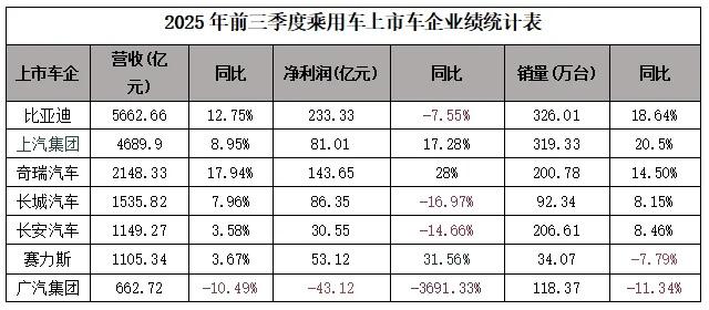 王传福把前三季度财报亮出来之后，一个个都不敢吭声了！之前天天看到有人说哪家车企又