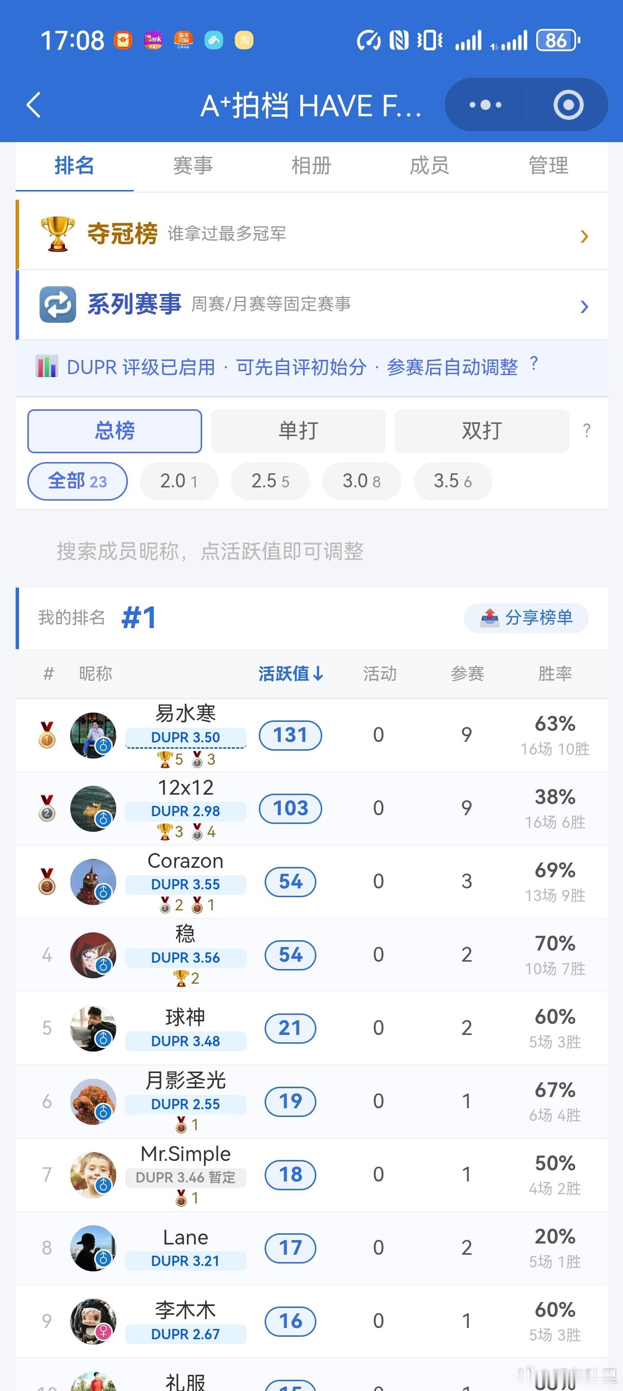 熬个大夜工作下午想补觉来着手痒还是来打球了一不小心拿了本期冠军🥇[哈哈]匹克球