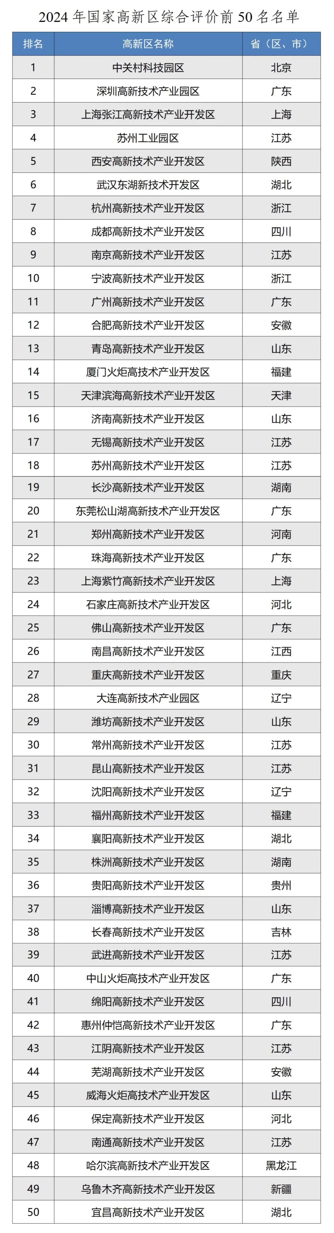 2024 年国家高新区综合评价前50名名单